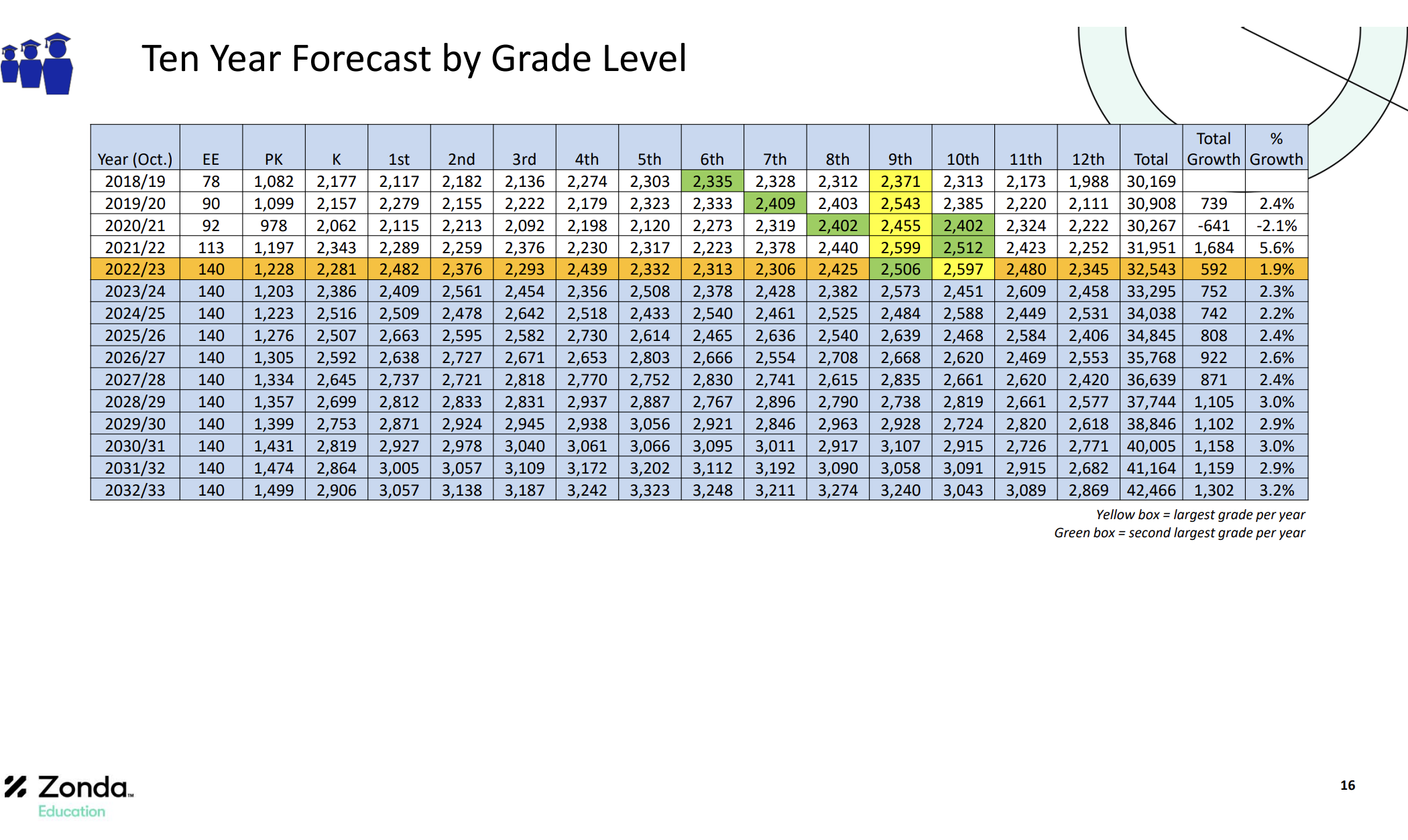 Ten Year Forecast By Grade Level